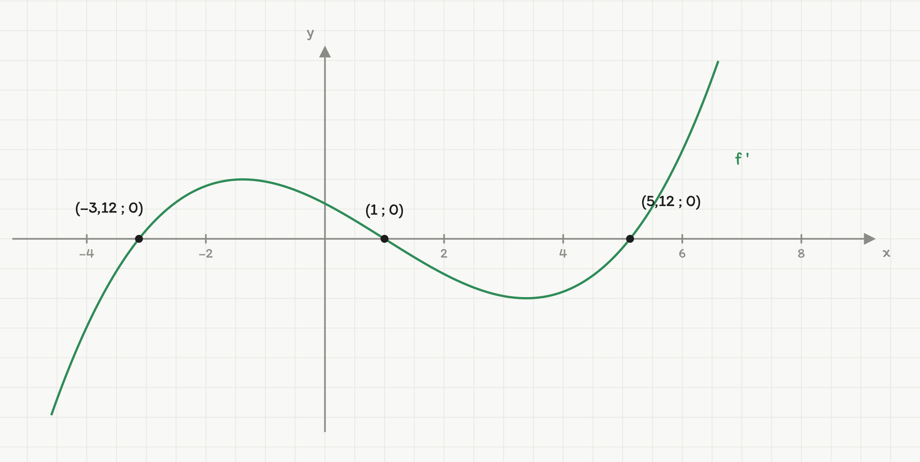 Grafen til den deriverte f-derivert: en tredjegradskurve som krysser x-aksen i tre merkede punkter, (-3,12 ; 0), (1 ; 0) og (5,12 ; 0). Kurven stiger fra venstre, har toppunkt mellom -3,12 og 1, synker til et bunnpunkt mellom 1 og 5,12, og stiger deretter. y-aksen har ingen tallverdier, slik originalen heller ikke har.