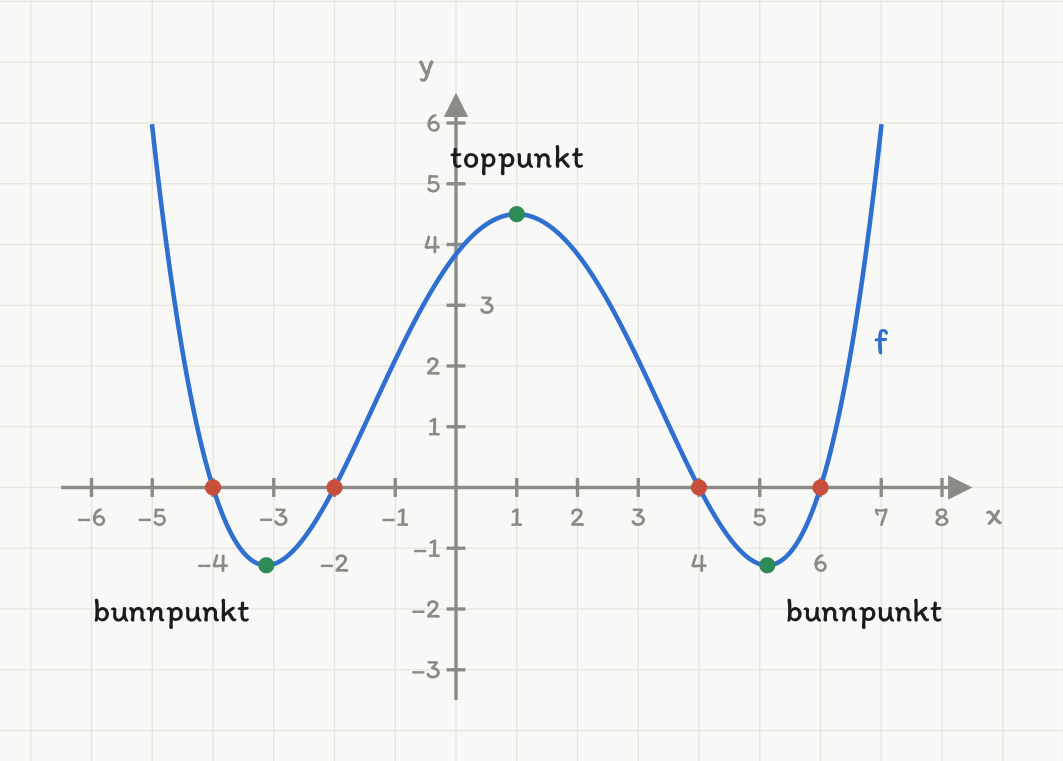 Skisse av grafen til f: en fjerdegradsfunksjon i W-form med fire røde nullpunkter i x = -4, -2, 4 og 6, grønt toppunkt i x = 1 og grønne bunnpunkter ved x omtrent -3,12 og 5,12.