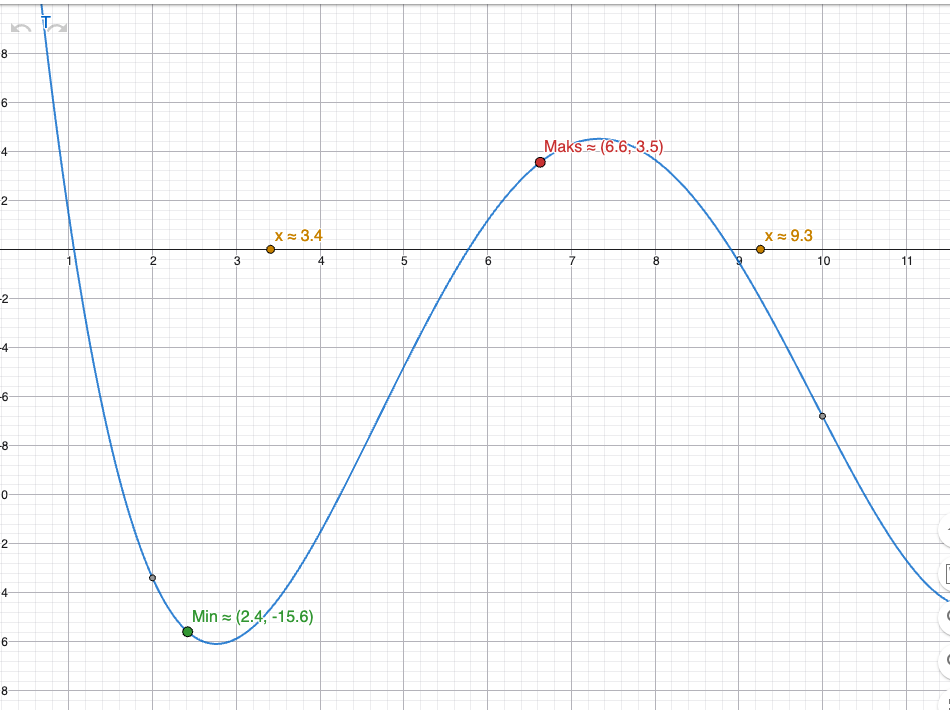 GeoGebra Grafisk: T(x) temperaturmodell Svalbard