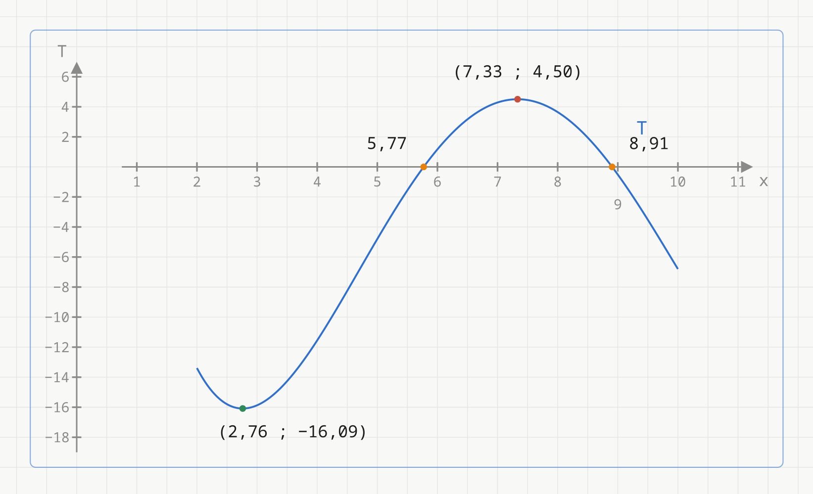 Grafen til temperaturmodellen T(x) = 0,048x^4 - 1,4x^3 + 13,36x^2 - 45,8x + 35,2 på definisjonsmengden fra x = 2 til x = 10. Grønt bunnpunkt i (2,76 ; -16,09), rødt toppunkt i (7,33 ; 4,50) og oransje nullpunkter i x = 5,77 og x = 8,91.
