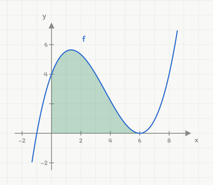 Figur 1: grafen til f(x) = (1/9)(x + 1)(x - 6)^2 i blått. Området som er avgrenset av y-aksen, x-aksen og grafen, fra x = 0 til x = 6, er fargelagt grønt.