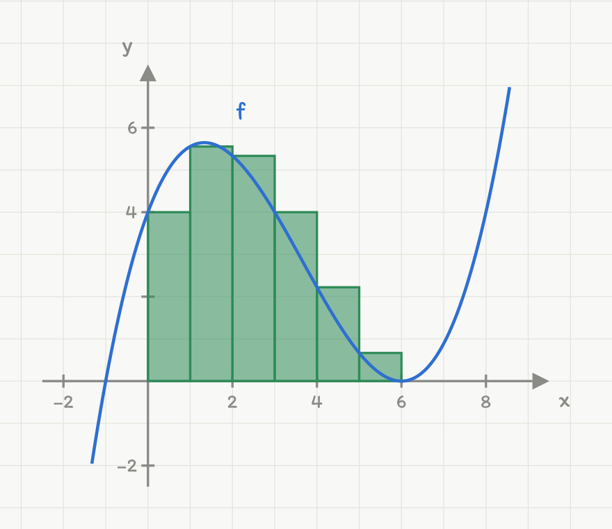 Figur 2: grafen til f(x) = (1/9)(x + 1)(x - 6)^2 i blått, med seks grønne rektangler av bredde 1 under kurven fra x = 0 til x = 6. Hvert rektangel har høyde lik funksjonsverdien i sitt venstre endepunkt: 4; 5,56; 5,33; 4; 2,22 og 0,67.