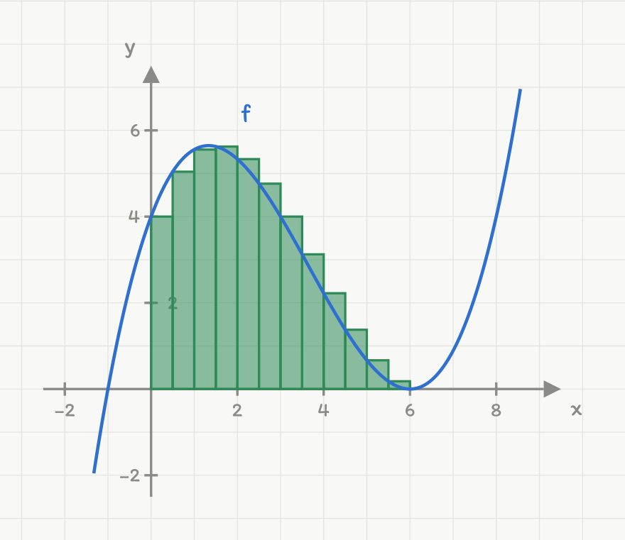 Figur 3: grafen til f(x) = (1/9)(x + 1)(x - 6)^2 i blått, med tolv grønne rektangler av bredde 0,5 under kurven fra x = 0 til x = 6. Hvert rektangel har høyde lik funksjonsverdien i sitt venstre endepunkt.