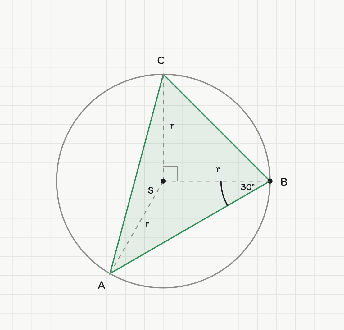 Sirkel med sentrum S og radius r. Punktene A, B og C ligger på sirkelen: C rett over S, B rett til høyre for S og A nede til venstre. De tre radiene SA, SB og SC er stiplet og merket r. Trekant ABC er tegnet i grønt. Ved S står et rettvinkelmerke mellom SB og SC, og ved B en vinkelbue merket 30 grader.