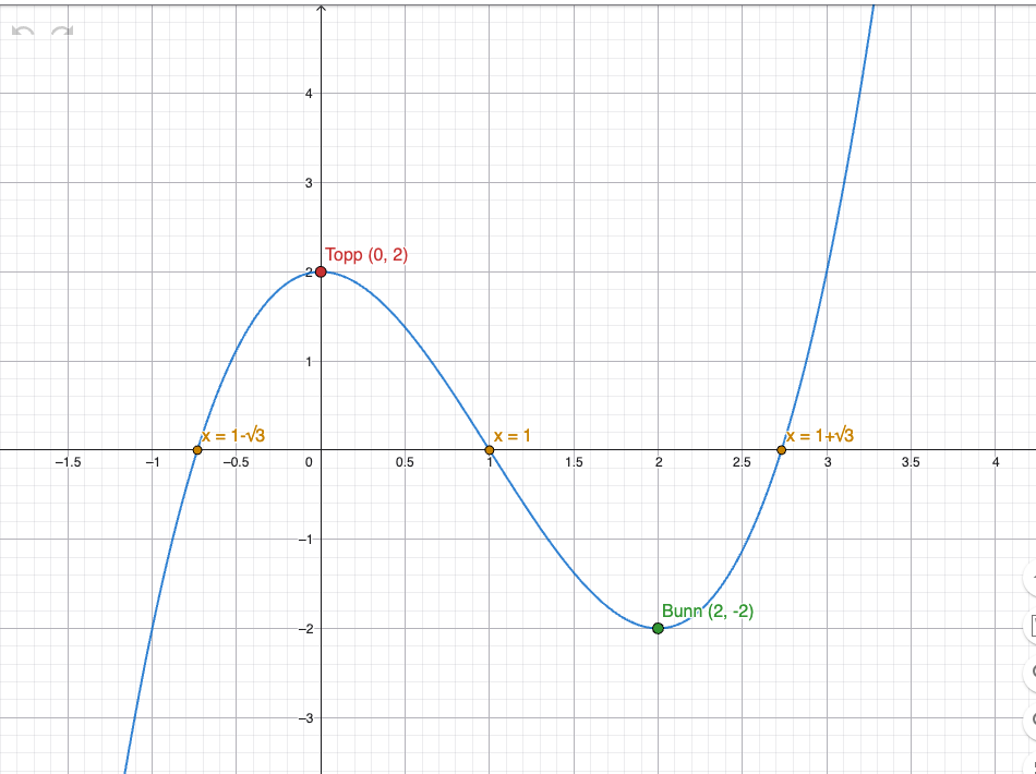 GeoGebra Grafisk: f(x) = x³ - 3x² + 2 med topp- og bunnpunkt