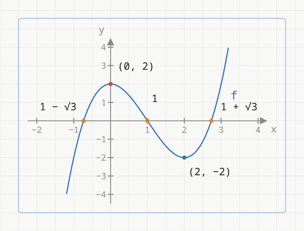Grafen til f(x) = x^3 - 3x^2 + 2. Rødt toppunkt i (0, 2), grønt bunnpunkt i (2, -2) og tre oransje nullpunkter merket 1 minus kvadratrot av 3, 1, og 1 pluss kvadratrot av 3.