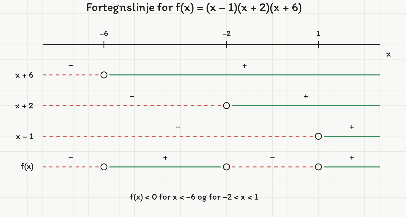 Fortegnslinje for f(x) = (x - 1)(x + 2)(x + 6). Tre rader viser fortegnet til hver faktor, og den nederste raden viser fortegnet til produktet. Produktet er negativt for x mindre enn -6 og for x mellom -2 og 1, og positivt ellers.