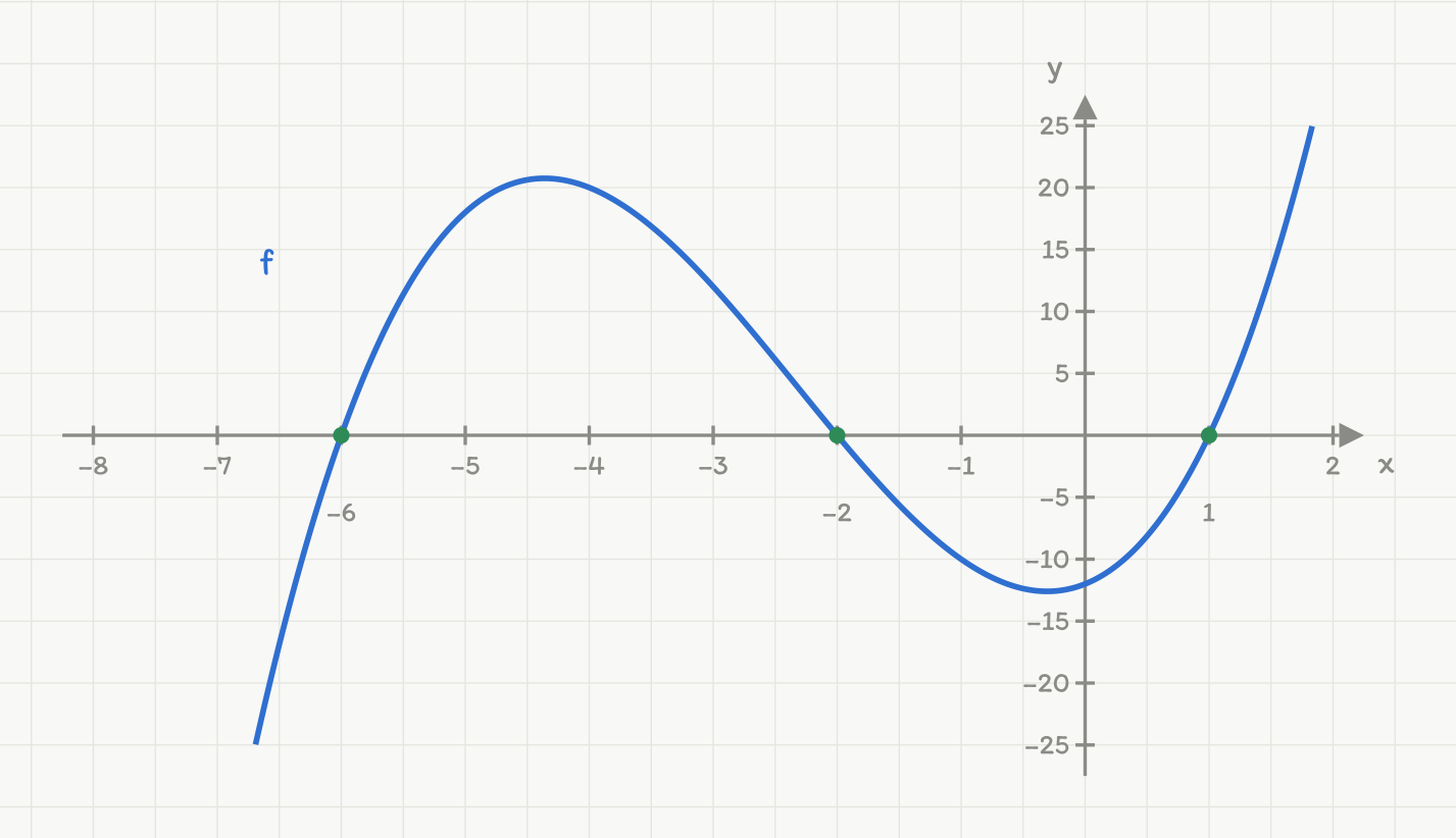 Skisse av grafen til f(x) = x^3 + 7x^2 + 4x - 12 i blått. Kurven har tre grønne nullpunkter i x = -6, x = -2 og x = 1, toppunkt mellom -6 og -2 og bunnpunkt mellom -2 og 1. Kurven ligger under x-aksen for x mindre enn -6 og mellom -2 og 1.