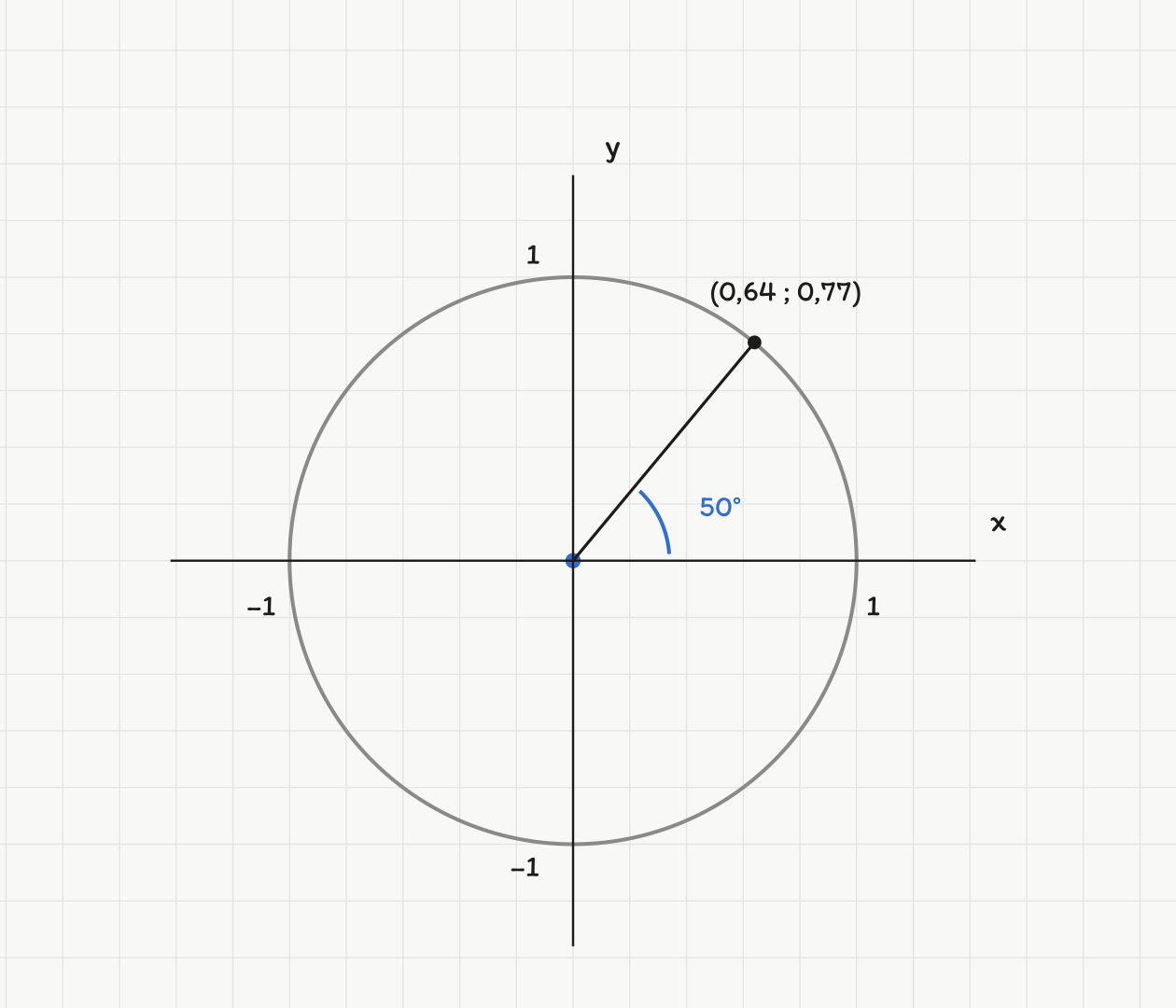 Enhetssirkelen med sentrum i origo og radius 1. Aksene er merket x og y, og tallene 1 og -1 står på begge aksene. En radius går opp til høyre til det merkede punktet (0,64 ; 0,77) på sirkelen, og vinkelen mellom den positive x-aksen og radien er merket 50 grader.