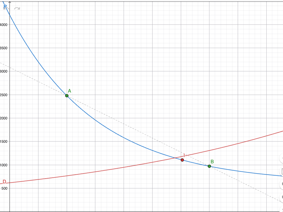 GeoGebra Grafisk: P(x) og D(x)