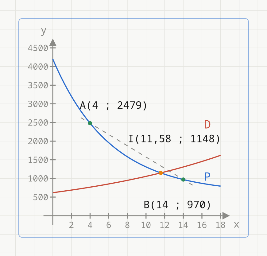 To modeller i samme koordinatsystem, x år etter 2010. Den blå kurven P(x) = 3600 ganger 0,85 opphøyd i x, pluss 600, synker; den røde kurven D(x) = 1000 ganger 1,055 opphøyd i (x - 9) stiger. En grå stiplet sekant går gjennom de grønne punktene A(4 ; 2479) og B(14 ; 970). Kurvene skjærer hverandre i det oransje punktet I(11,58 ; 1148).