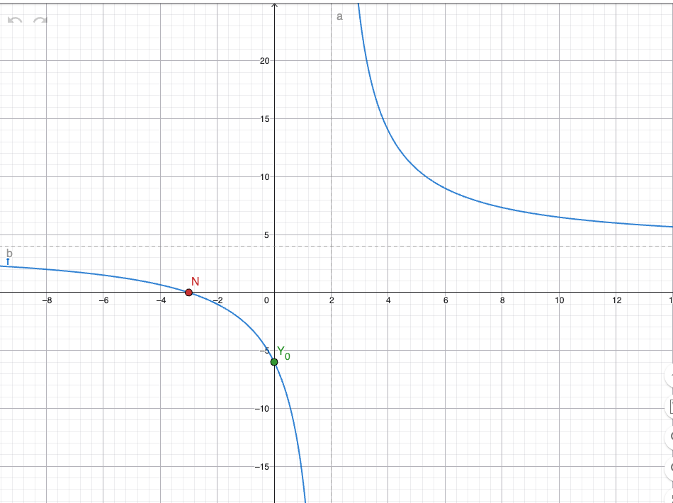 GeoGebra Grafisk: f(x) = 4(x+3)/(x-2)