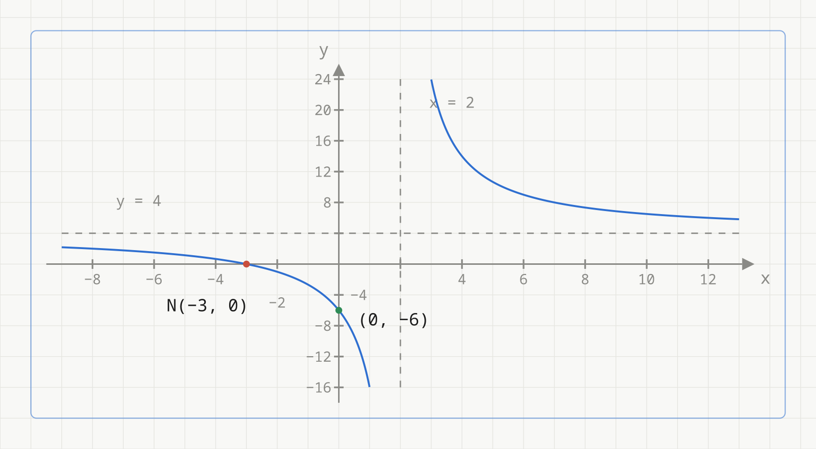 Grafen til f(x) = 4(x + 3)/(x - 2) i blått, med to grå stiplede asymptoter: den loddrette x = 2 og den vannrette y = 4. Venstre gren kommer inn fra venstre like under y = 4, krysser x-aksen i det røde punktet N(-3, 0) og går mot minus uendelig når x nærmer seg 2. Høyre gren kommer ovenfra og flater ut mot y = 4. Kurven skjærer y-aksen i det grønne punktet (0, -6).
