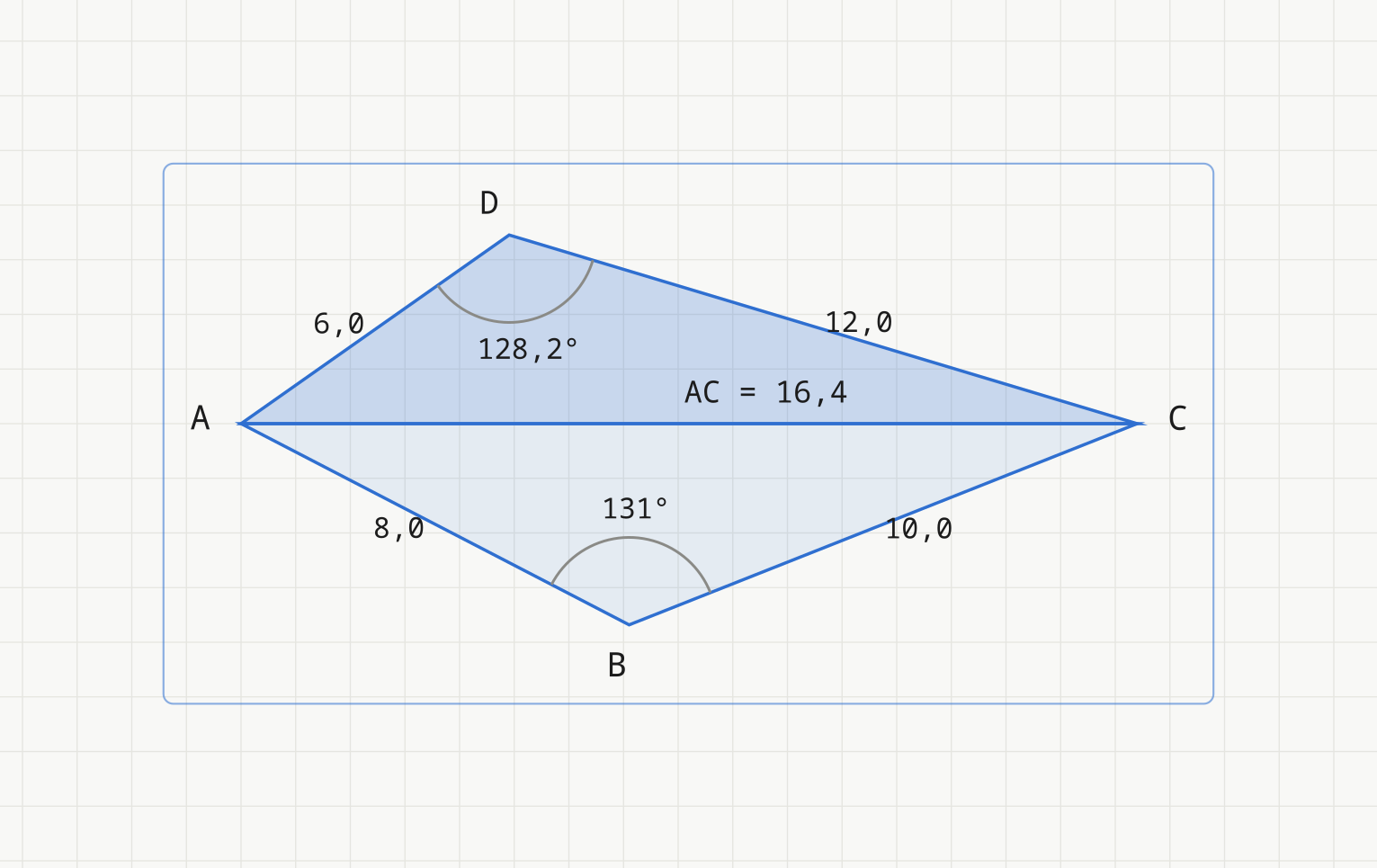 Firkanten ABCD delt av diagonalen AC i trekantene ACD og ABC, begge fylt blått i to nyanser. Sidene er merket AD = 6,0, DC = 12,0, AB = 8,0 og BC = 10,0, og diagonalen er merket AC = 16,4. Vinklene i D og i B er merket med de målte verdiene.