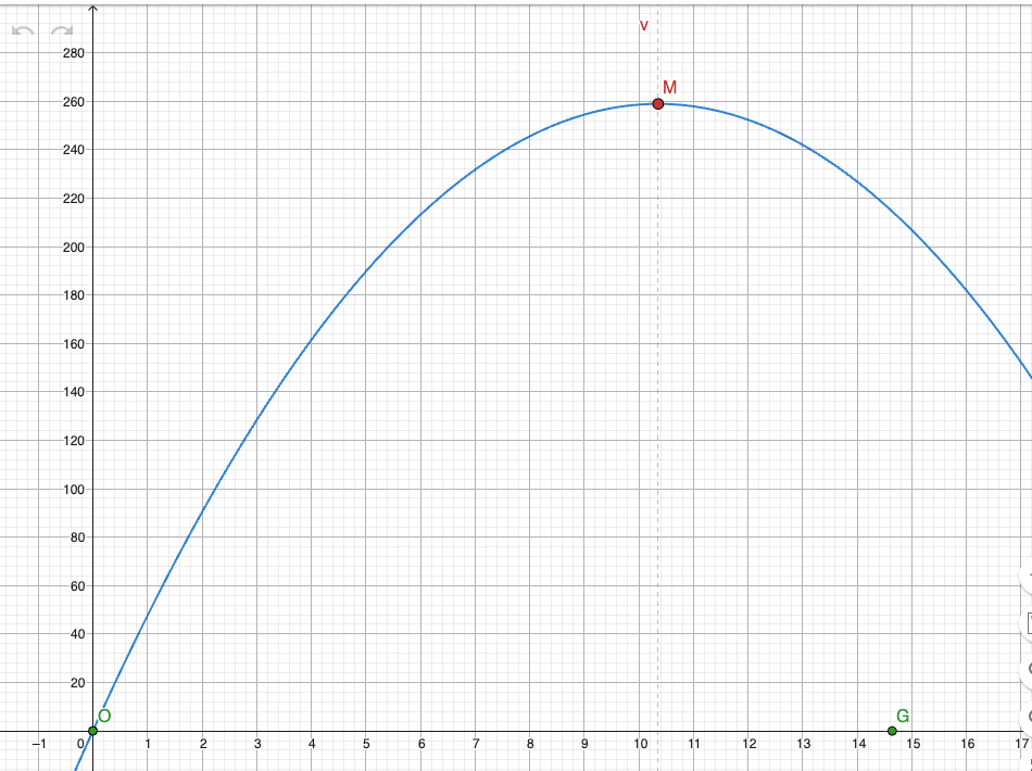 GeoGebra Grafisk: A(x) parabel