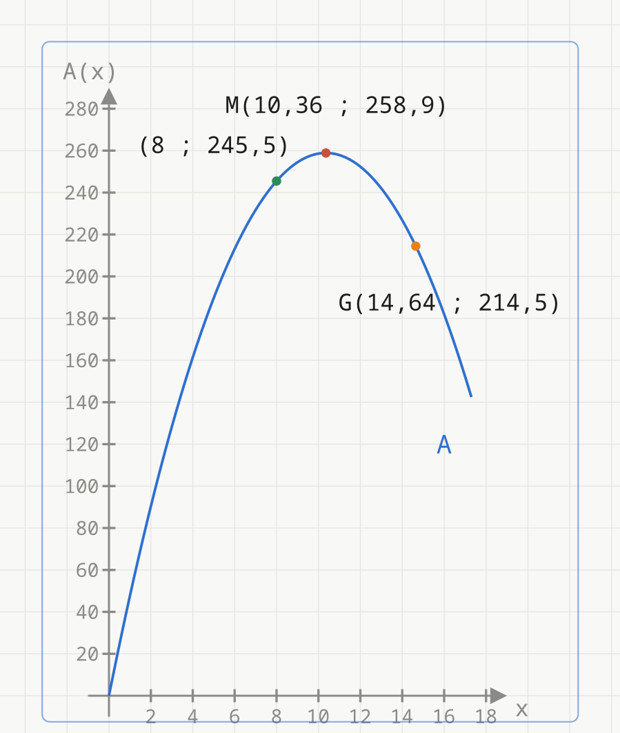 Grafen til arealmodellen A(x) = 50x - (1 + kvadratrot av 2) ganger x i andre, i blått, med x fra 0 til 18 meter og A(x) fra 0 til 280 kvadratmeter. Toppunktet er det røde punktet M(10,36 ; 258,9). Det grønne punktet (8 ; 245,5) svarer til oppgave a), og det oransje punktet G(14,64 ; 214,5) markerer enden av gyldighetsområdet.