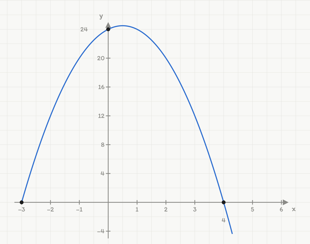 Grafen til en nedovervendt parabel i blått. x-aksen er merket fra -3 til 6 og y-aksen med 4, 8, 12, 16, 20 og 24 samt -4. Tre svarte punkter er markert: to på x-aksen i x = -3 og x = 4, og ett på y-aksen i y = 24. Toppen av parabelen ligger så vidt over 24, litt til høyre for y-aksen.