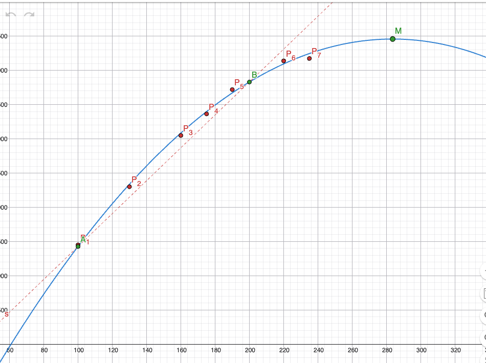 GeoGebra Grafisk: O(x) med datapunkter og toppunkt
