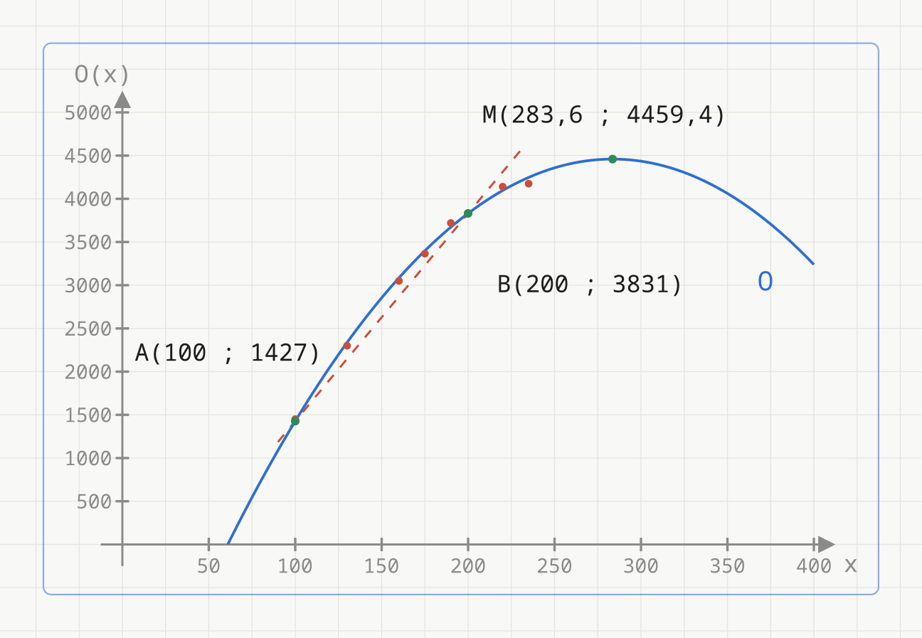 Grafen til overskuddsmodellen O(x) = -0,09x^2 + 51,04x - 2776,98 i blått, med x fra 0 til 400 bagetter og O(x) fra 0 til 5000 kroner. De sju røde punktene er tabellens målte overskudd. Grønne punkter: A(100 ; 1427) og B(200 ; 3831) på kurven, og toppunktet M(283,6 ; 4459,4). En rød stiplet linje er sekanten gjennom A og B.