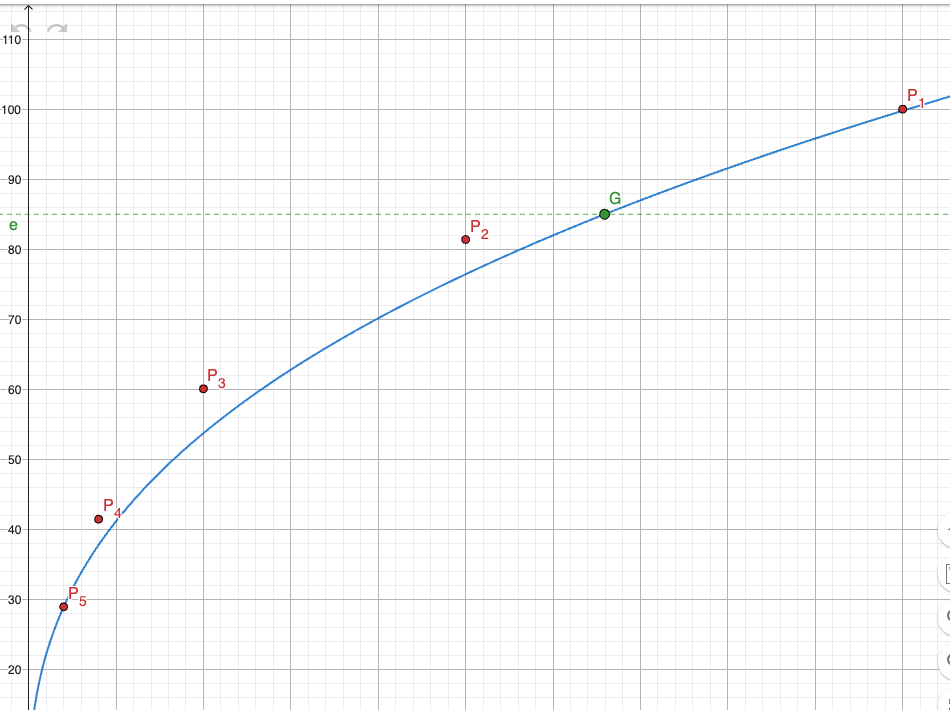 GeoGebra Grafisk: K(x) med datapunkter og grenseverdi