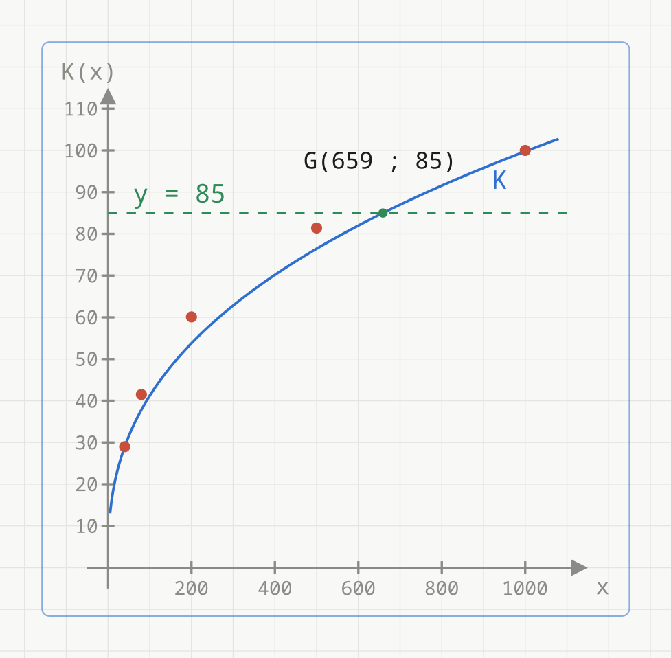 Grafen til kokepunktmodellen K(x) = 7,03 ganger x opphøyd i 0,384 i blått, med lufttrykket x fra 0 til 1100 hPa og kokepunktet K(x) fra 0 til 110 grader. De fem røde punktene er tabellens måleverdier. En grønn stiplet vannrett linje y = 85 skjærer kurven i det grønne punktet G(659 ; 85).