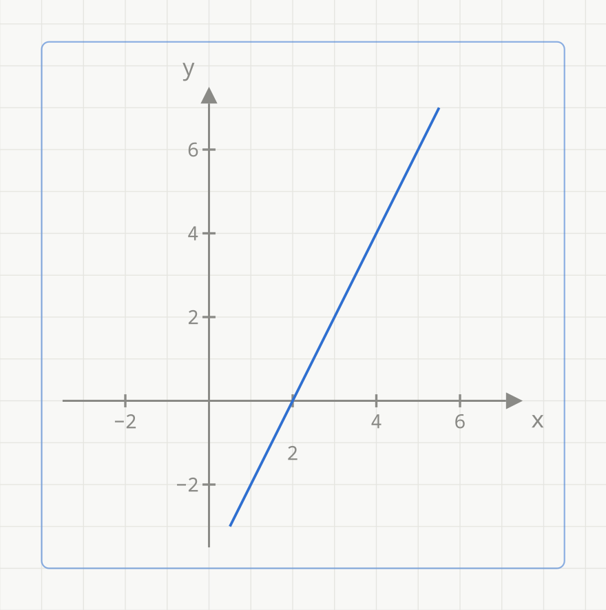 Koordinatsystem med rutenett, x fra -3 til 7 og y fra -3 til 7, tall på hvert andre merke. En blå rett linje stiger gjennom punktet der x-aksen krysses i x = 2 og gjennom rutekrysset (4, 4). Linja er grafen til den deriverte til f.