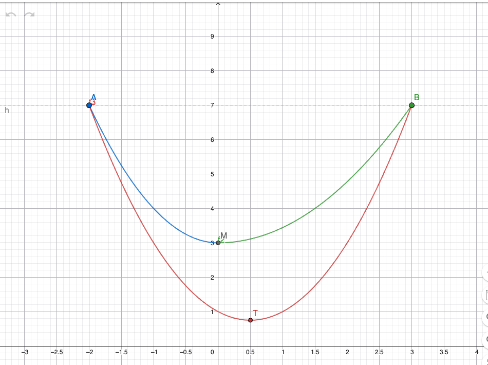 GeoGebra Grafisk: Tre funksjoner som danner en lukket kurve