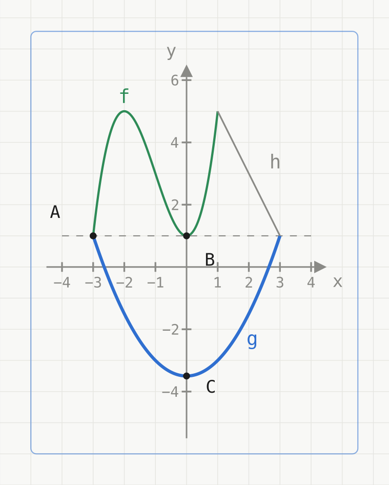 Skisse av den lukkede kurven satt sammen av tre grafer. Den grønne tredjegradskurven f(x) = x^3 + 3x^2 + 1 går fra A(-3, 1) via toppunktet (-2, 5) og bunnpunktet B(0, 1) til (1, 5). Det grå linjestykket h(x) = -2x + 7 går fra (1, 5) ned til (3, 1). Den blå parabelen g(x) = x^2/2 - 7/2 går fra (3, 1) gjennom bunnpunktet C(0; -3,5) tilbake til A(-3, 1). En stiplet vannrett hjelpelinje gjennom y = 1 viser at A og B har samme y-koordinat.