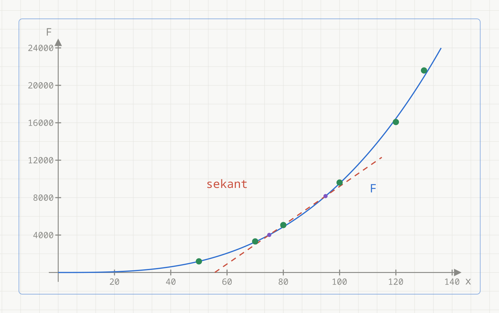 Grafen til F(x) = 0,00952 gange x i tredje i blått, med de seks grønne målepunktene fra tabellen og en rød stiplet sekantlinje gjennom de to lilla punktene ved x = 75 og x = 95.