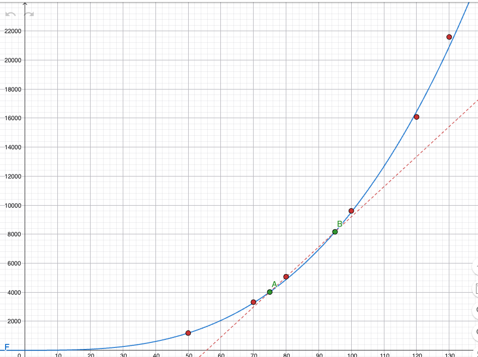 GeoGebra Grafisk: F(x) = 0.00952x³ med datapunkter og sekantlinje
