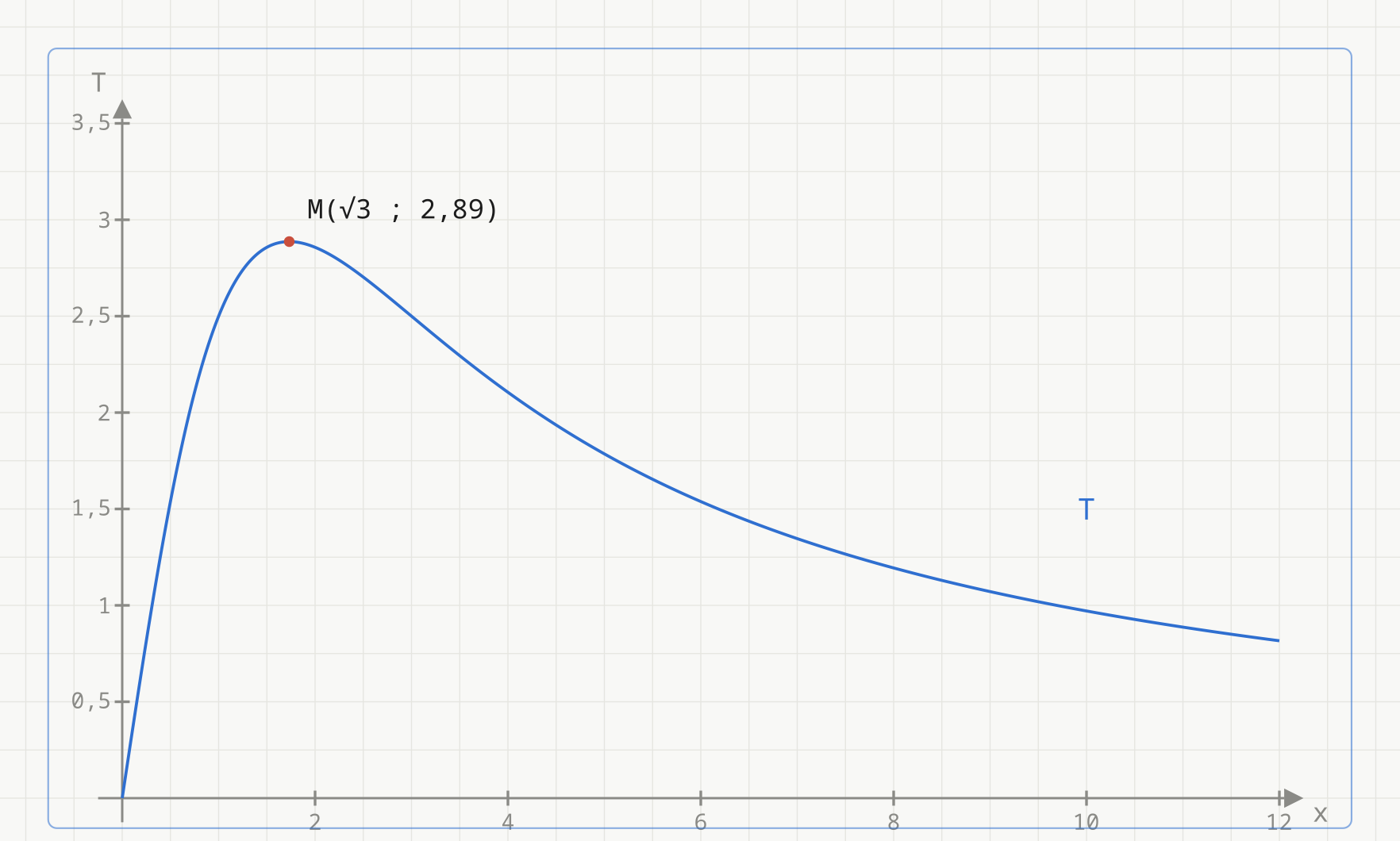 Grafen til arealfunksjonen T(x) = 10x delt på (x i andre + 3) med rødt merket toppunkt M i (kvadratrot av 3 ; 2,89).