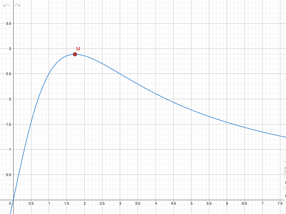 GeoGebra Grafisk: T(x) = 10x/(x²+3) med toppunkt M