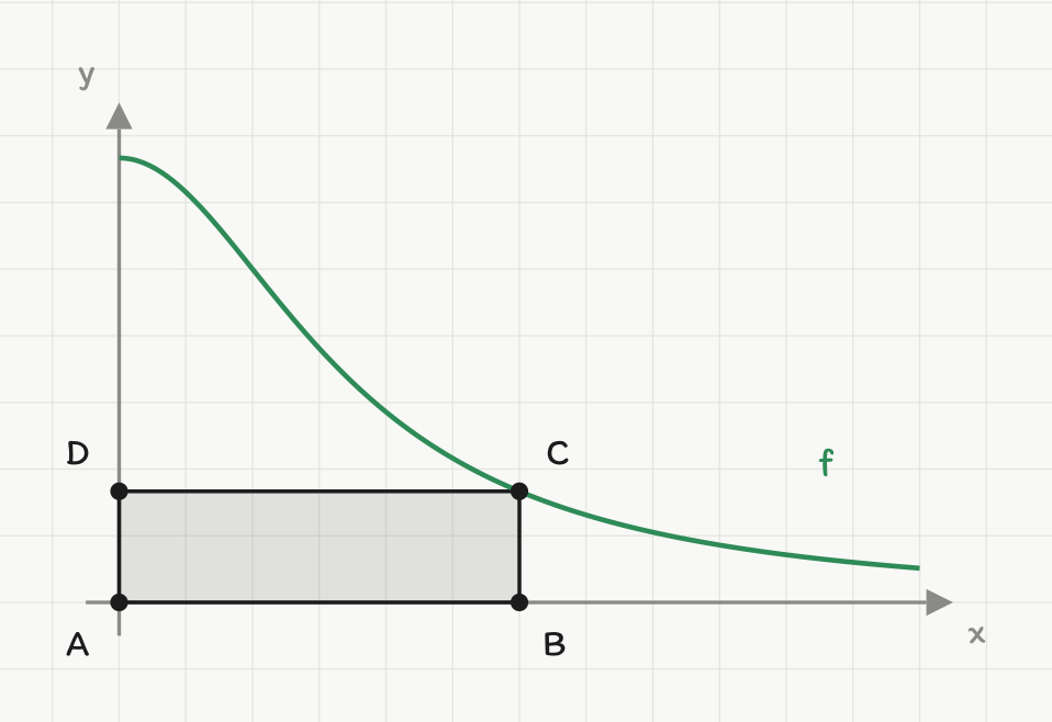 Grafen til f(x) = 10 delt på (x i andre + 3) for x større enn 0. Under kurven står et gråfylt rektangel ABCD med A i origo, B på x-aksen, C på grafen og D på y-aksen. Alle fire hjørnene er merket med punkter. Aksene har ingen tall.