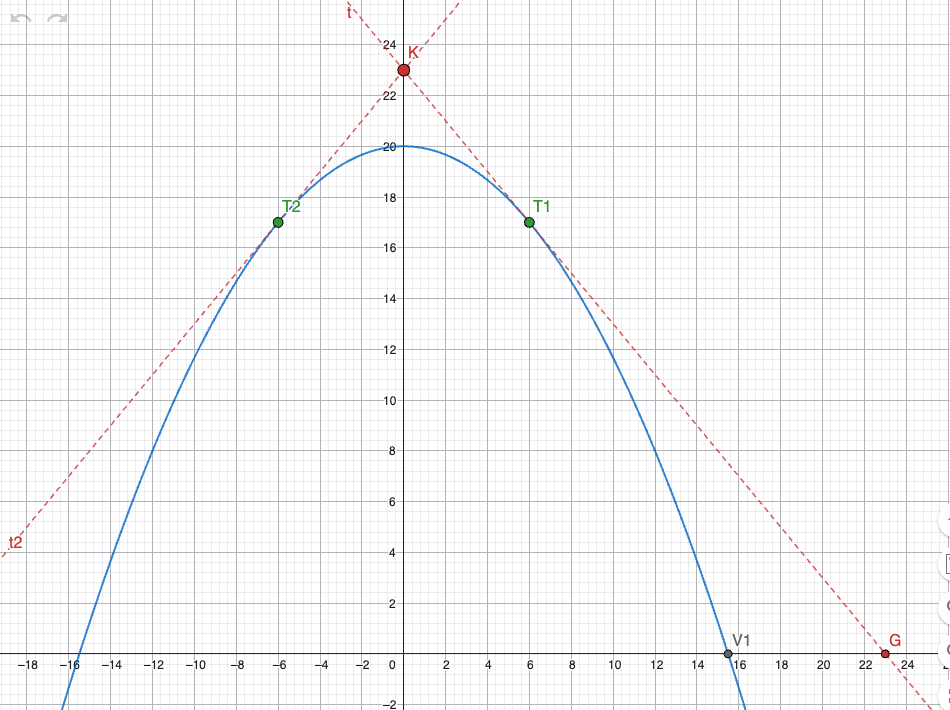 GeoGebra Grafisk: Parabel p(x) med tangentlinjer fra kamera (0, 23)