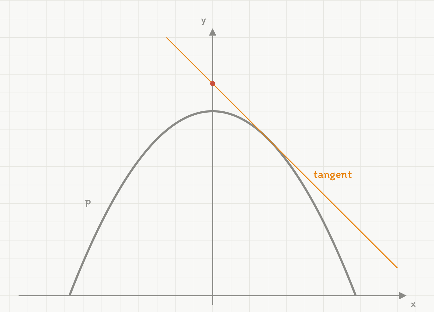 Parabelen p(x) = -x i andre delt på 12 + 20 i grått, med toppunkt på y-aksen og to nullpunkter symmetrisk om den. En oransje rett linje med negativ stigning går gjennom et rødt merket punkt på y-aksen over toppunktet og tangerer parabelen på høyre side. Aksene har ingen tall.