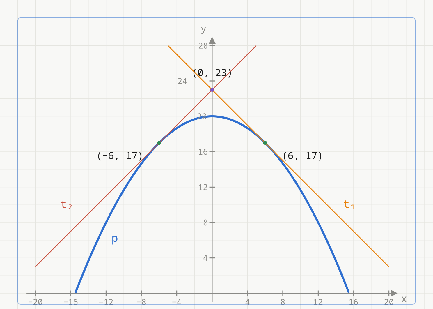 Parabelen p(x) = -x i andre delt på 12 + 20 i blått med to tangenter fra kamerapunktet (0, 23): den oransje y = 23 - x og den røde y = 23 + x. Tangeringspunktene (6, 17) og (-6, 17) er merket grønne.