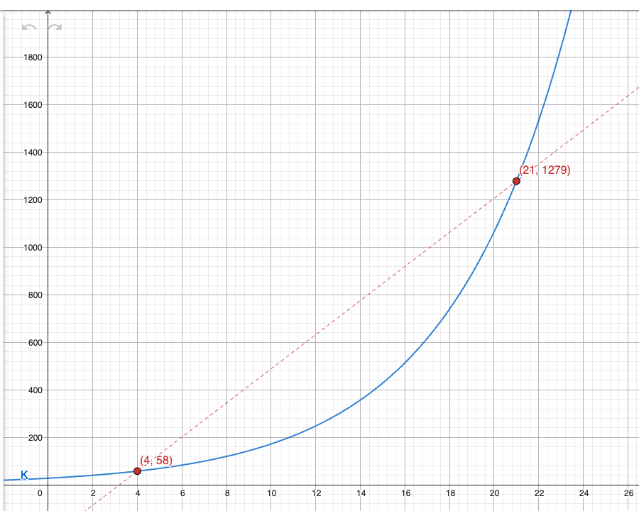 GeoGebra-graf: K(x) = 27.8·1.2^x med sekantlinje gjennom (4, 58) og (21, 1279)