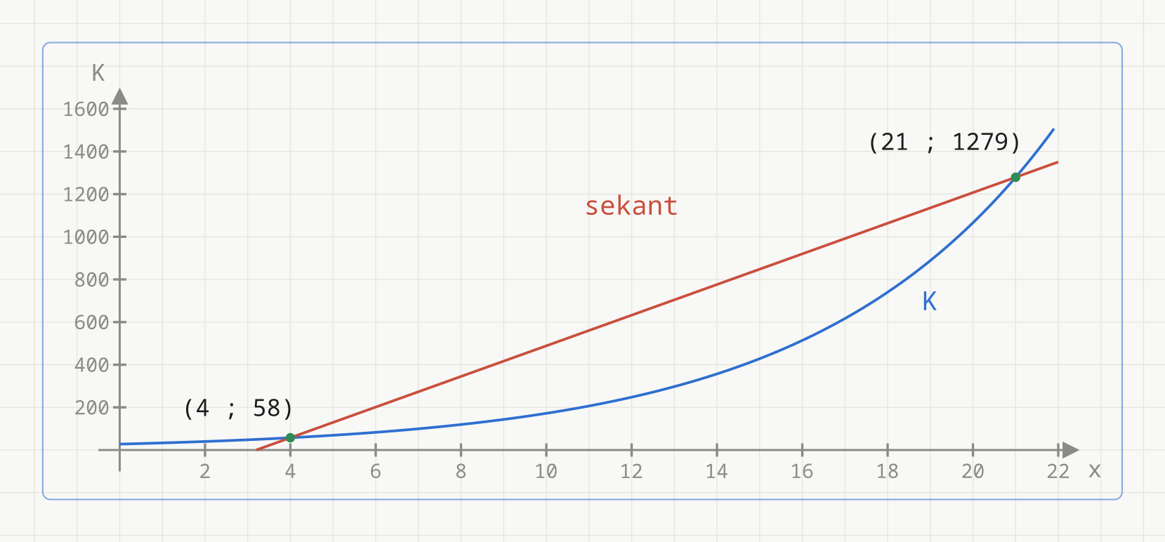 Grafen til K(x) = 27,8 ganger 1,2 opphøyd i x i blått, med en rød sekantlinje gjennom de to grønne merkede punktene (4 ; 58) og (21 ; 1279). Sekantens stigningstall er omtrent 71,8.