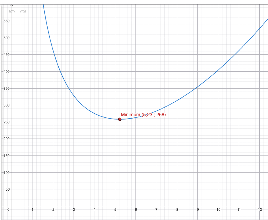 GeoGebra-graf: O(r) = πr² + 900/r med minimum ved r ≈ 5,23, O ≈ 258
