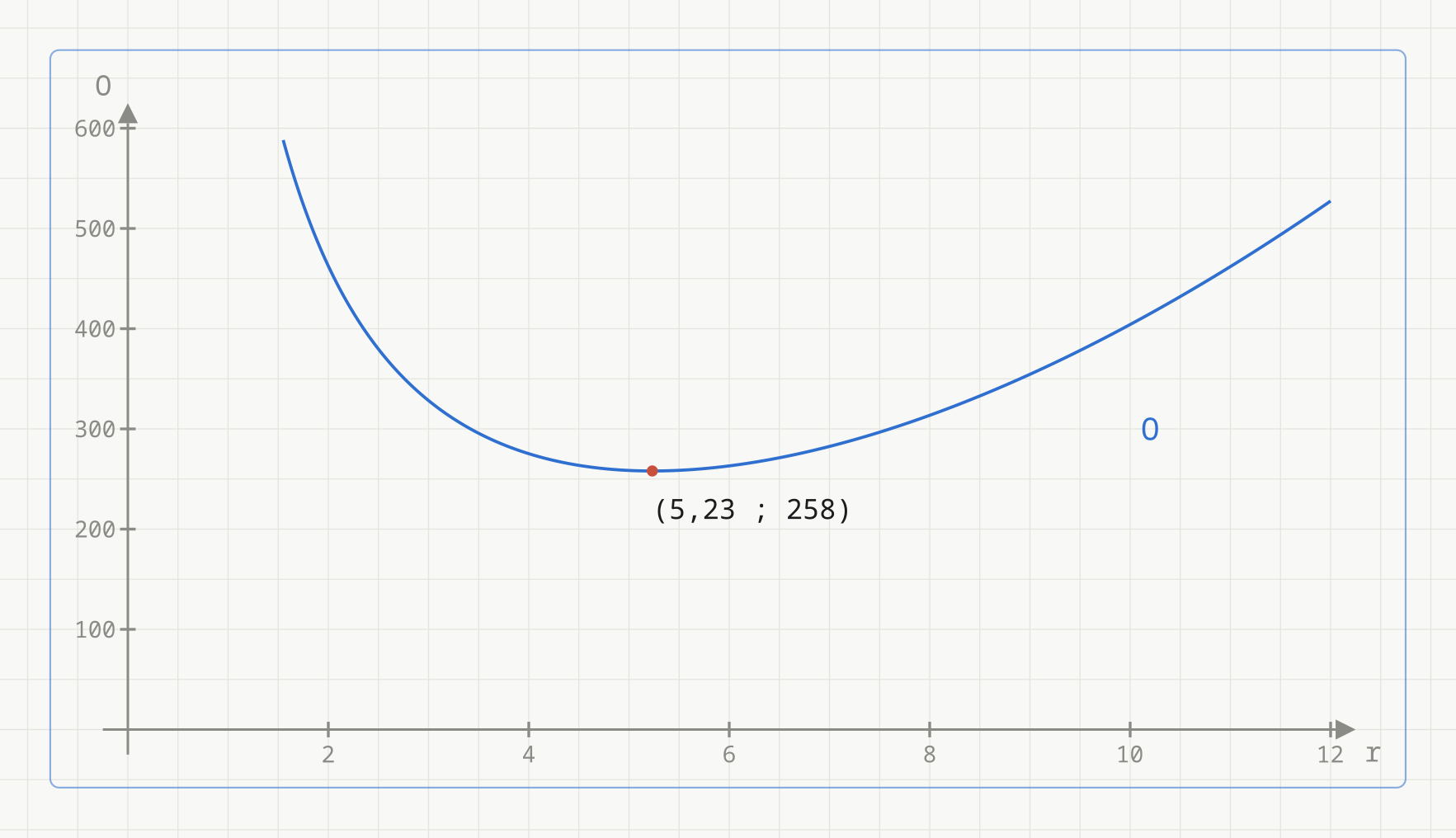 Grafen til O(r) = pi r i andre + 900 delt på r for r fra 1,55 til 12. Kurven faller bratt fra venstre, når et rødt merket minimumspunkt (5,23 ; 258) og stiger deretter.