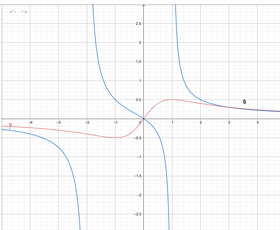 GeoGebra-graf: f(x) = x/((x+2)(x-1)) med to vertikale asymptoter og g(x) = x/(x²+1) uten asymptoter