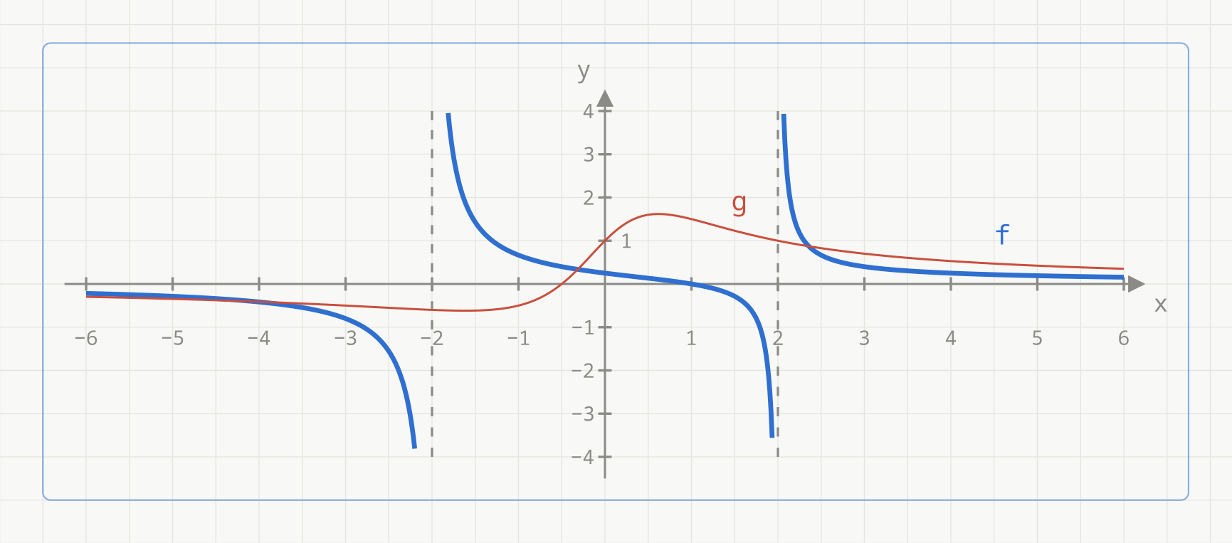 Grafene til løsningens egne uttrykk: f(x) = (x - 1) delt på (x i andre - 4) i blått, med grå stiplede vertikale asymptoter x = -2 og x = 2, og g(x) = (2x + 1) delt på (x i andre + 1) i rødt uten vertikale asymptoter. Begge har horisontal asymptote y = 0. f har nullpunkt x = 1 og g har nullpunkt x = -0,5.