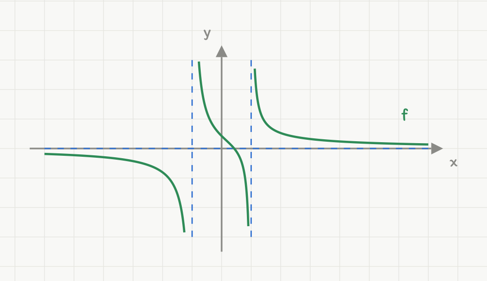 Grafen til f: en rasjonal funksjon med to blå stiplede vertikale asymptoter symmetrisk plassert på hver side av y-aksen, og horisontal asymptote y = 0 (blå stiplet linje på x-aksen). Venstre gren går fra like under y = 0 ned mot minus uendelig. Midtgrenen kommer fra pluss uendelig, krysser x-aksen litt til høyre for y-aksen og går mot minus uendelig. Høyre gren kommer fra pluss uendelig og flater ut mot y = 0. Aksene har ingen tall.