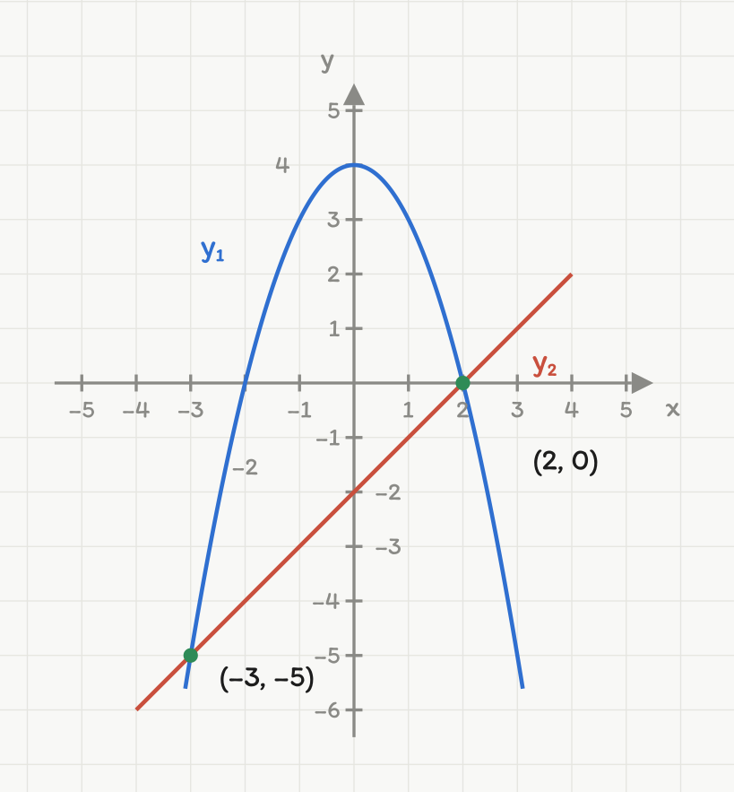 Parabelen y1 = -x i andre + 4 (blå) og den rette linja y2 = x - 2 (rød) i samme koordinatsystem, x fra -5 til 5 og y fra -6 til 5. Parabelen har toppunkt (0, 4) og nullpunkter i x = -2 og x = 2. De to grønne merkede skjæringspunktene er (-3, -5) og (2, 0).