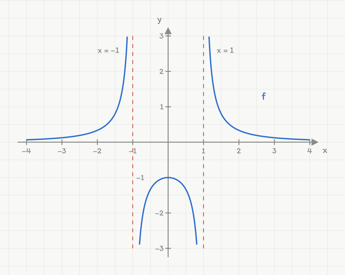 Grafen til f(x) = 1 delt på (x i andre minus 1) med x fra -4 til 4 og y fra -3 til 3. To røde stiplede linjer markerer de vertikale asymptotene x = -1 og x = 1. Kurven har tre grener: to positive som nærmer seg x-aksen utenfor asymptotene, og en negativ mellom dem med toppunkt (0, -1). Grafen skjærer aldri x-aksen.