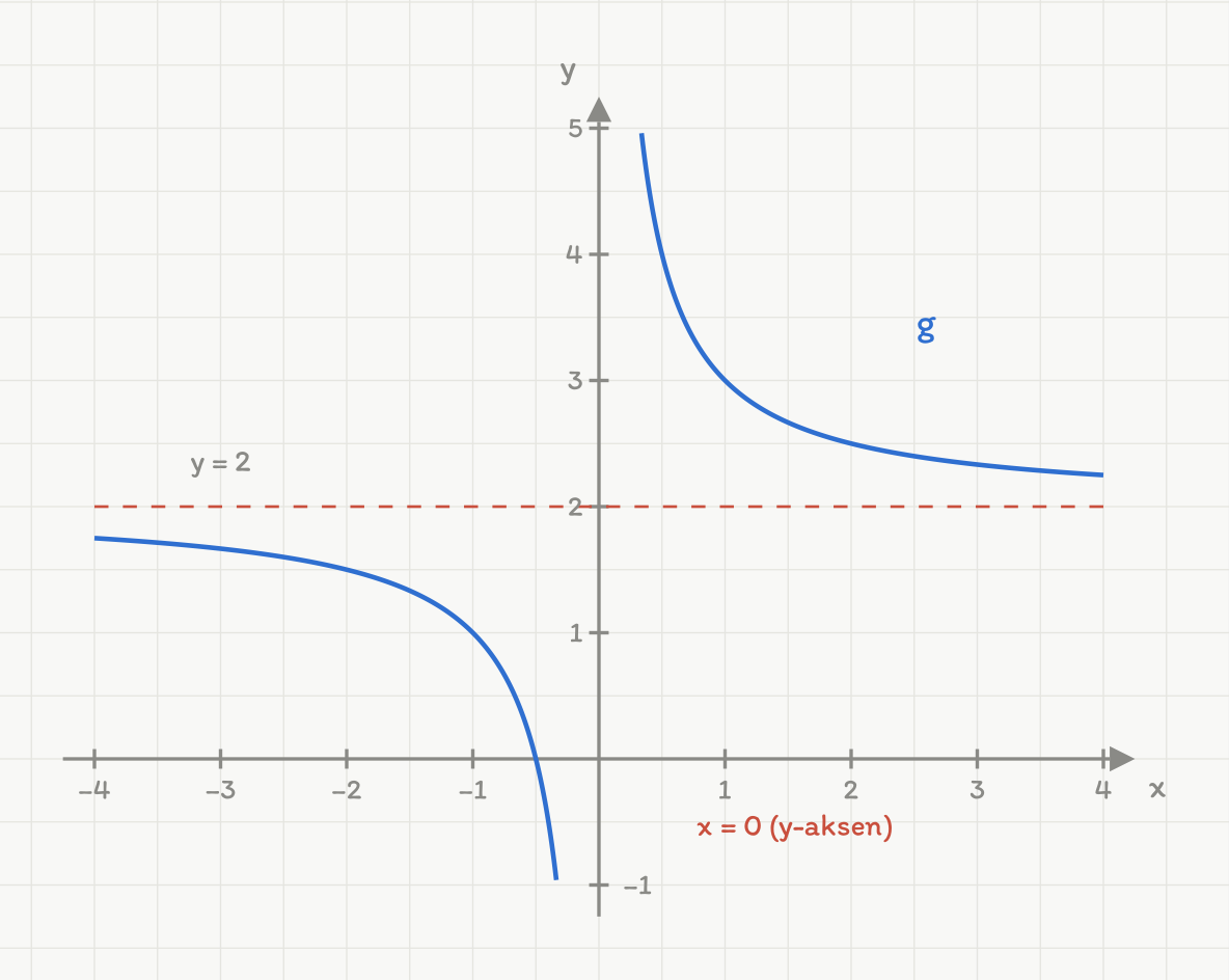 Grafen til g(x) = 2 + 1/x i et koordinatsystem med x fra -4 til 4 og y fra -1 til 5. Den stiplede røde linja y = 2 er horisontal asymptote; y-aksen (x = 0) er vertikal asymptote. Venstre gren går mot y = 2 nedenfra når x går mot minus uendelig og stuper nedover når x nærmer seg 0 fra venstre; høyre gren kommer ovenfra og flater ut mot y = 2.