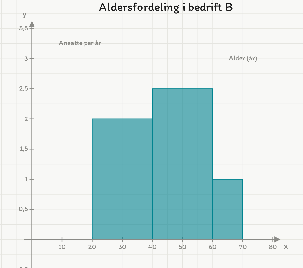 Histogram over aldersfordelingen i bedrift B med frekvenstetthet: 2,0 for 20–40 år, 2,5 for 40–60 år og 1,0 for 60–70 år