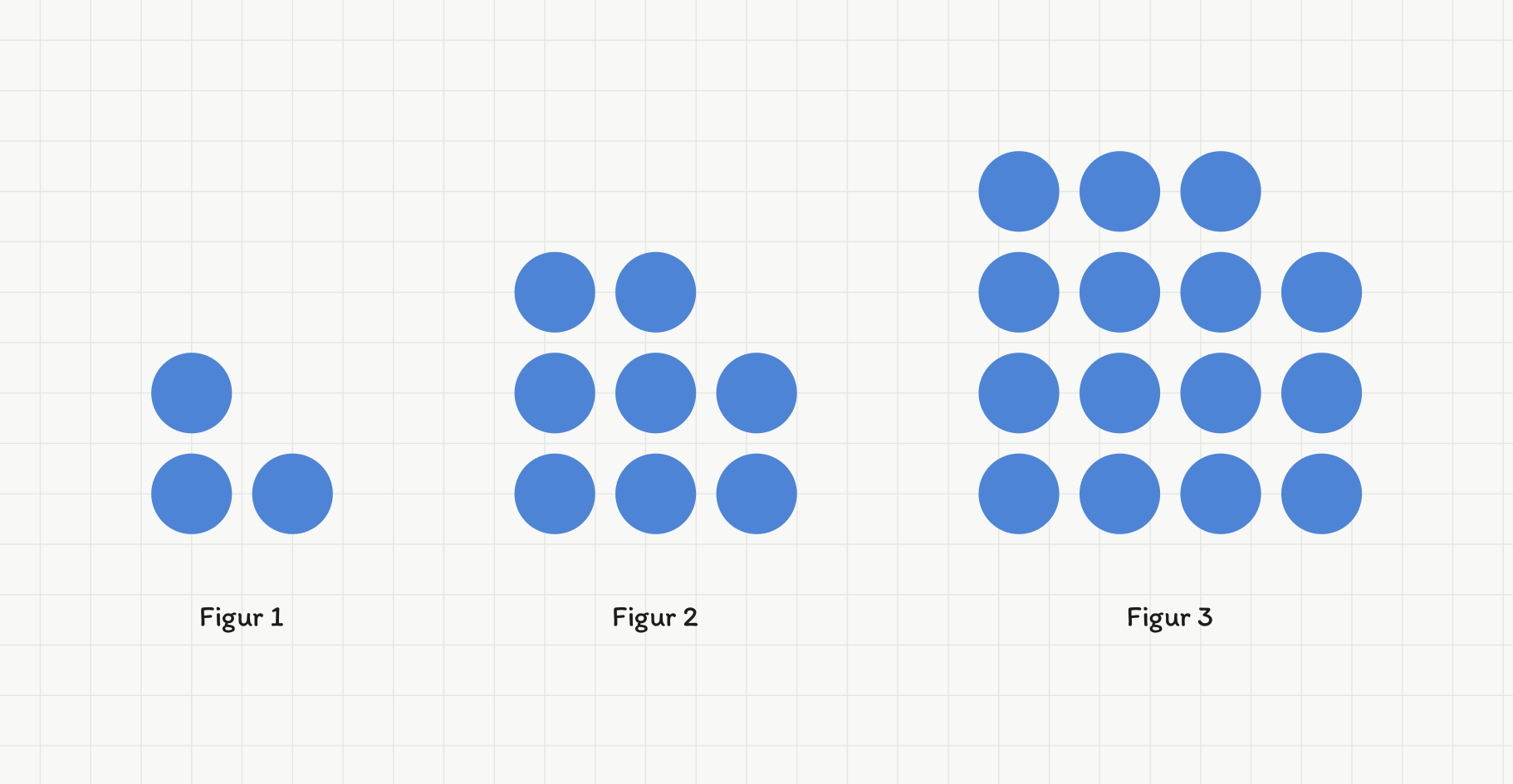 Tre figurer satt sammen av sirkler: 3, 8 og 15 sirkler, som gir formelen n² + 2n