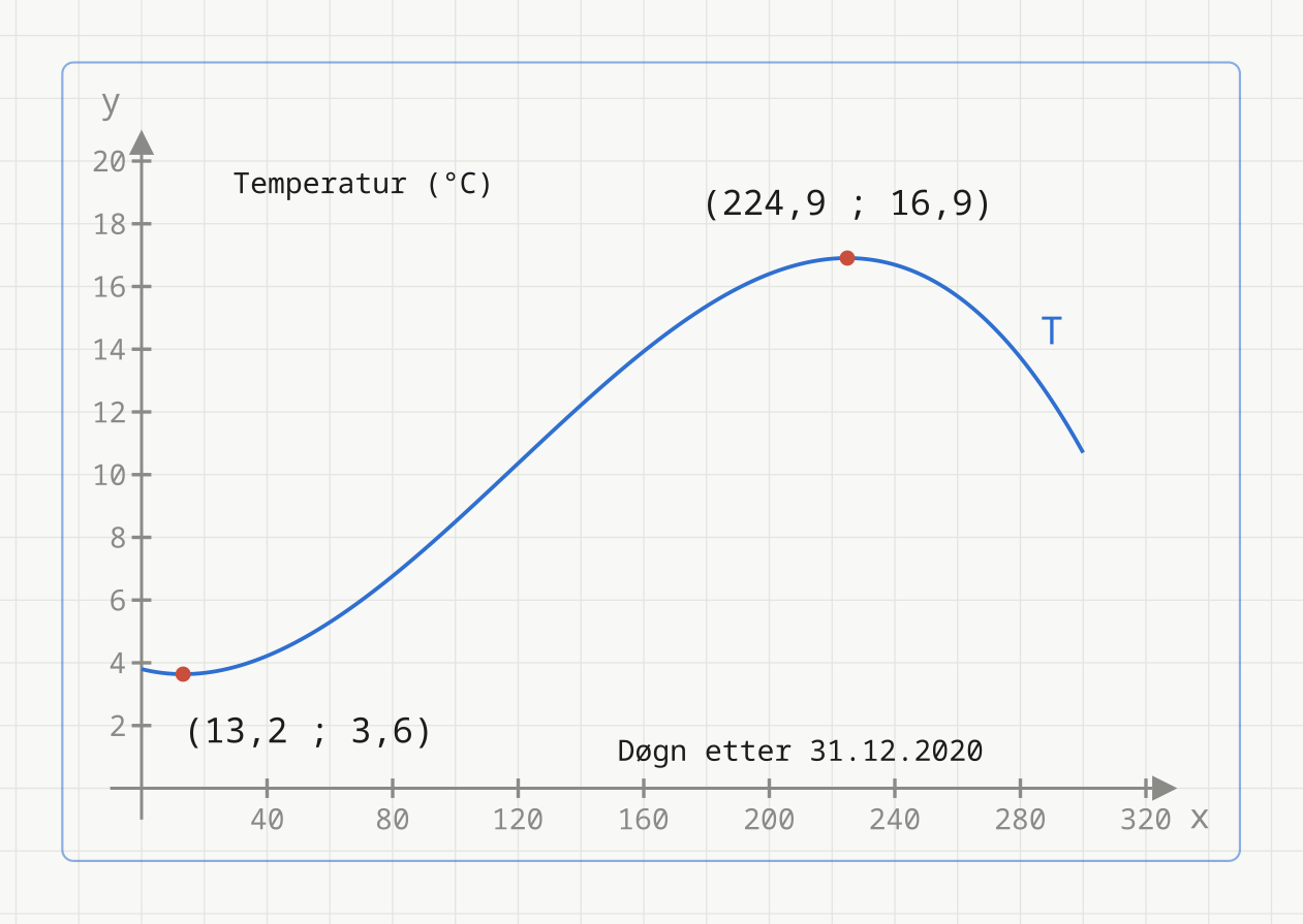 Graf av temperaturmodellen T på intervallet 0 til 300 døgn, med lokalt minimum (13,2 ; 3,6) og lokalt maksimum (224,9 ; 16,9)