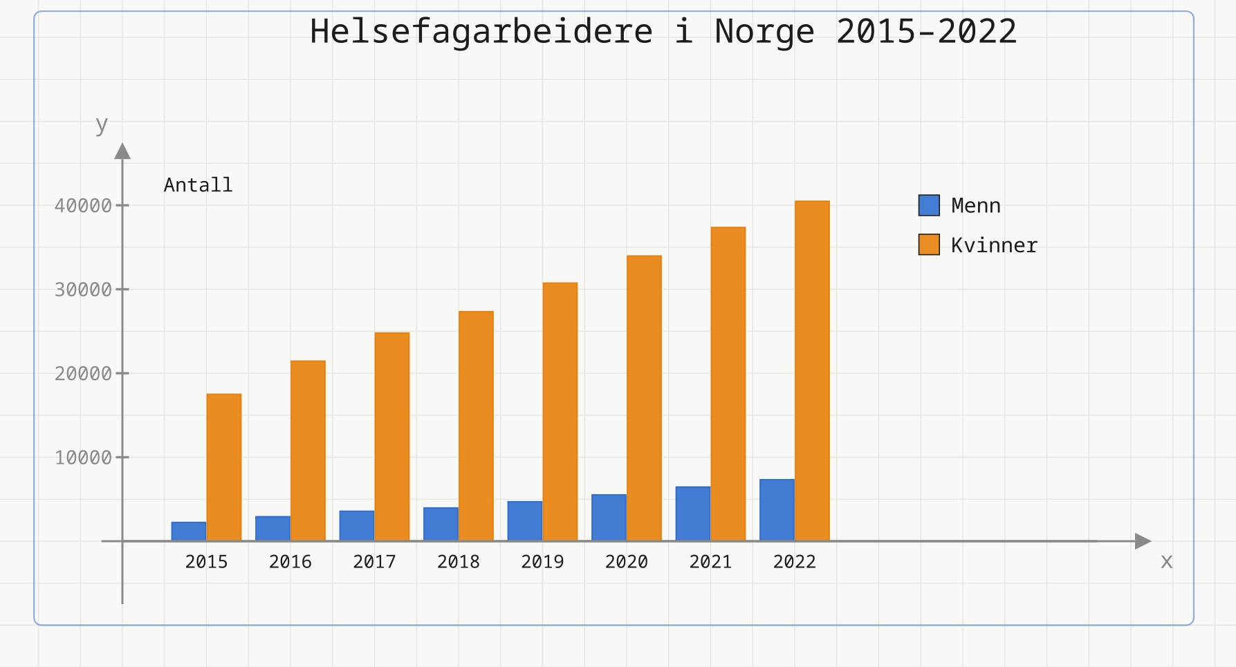 Grupperte søyler over antall helsefagarbeidere 2015–2022, menn (blå) og kvinner (oransje)